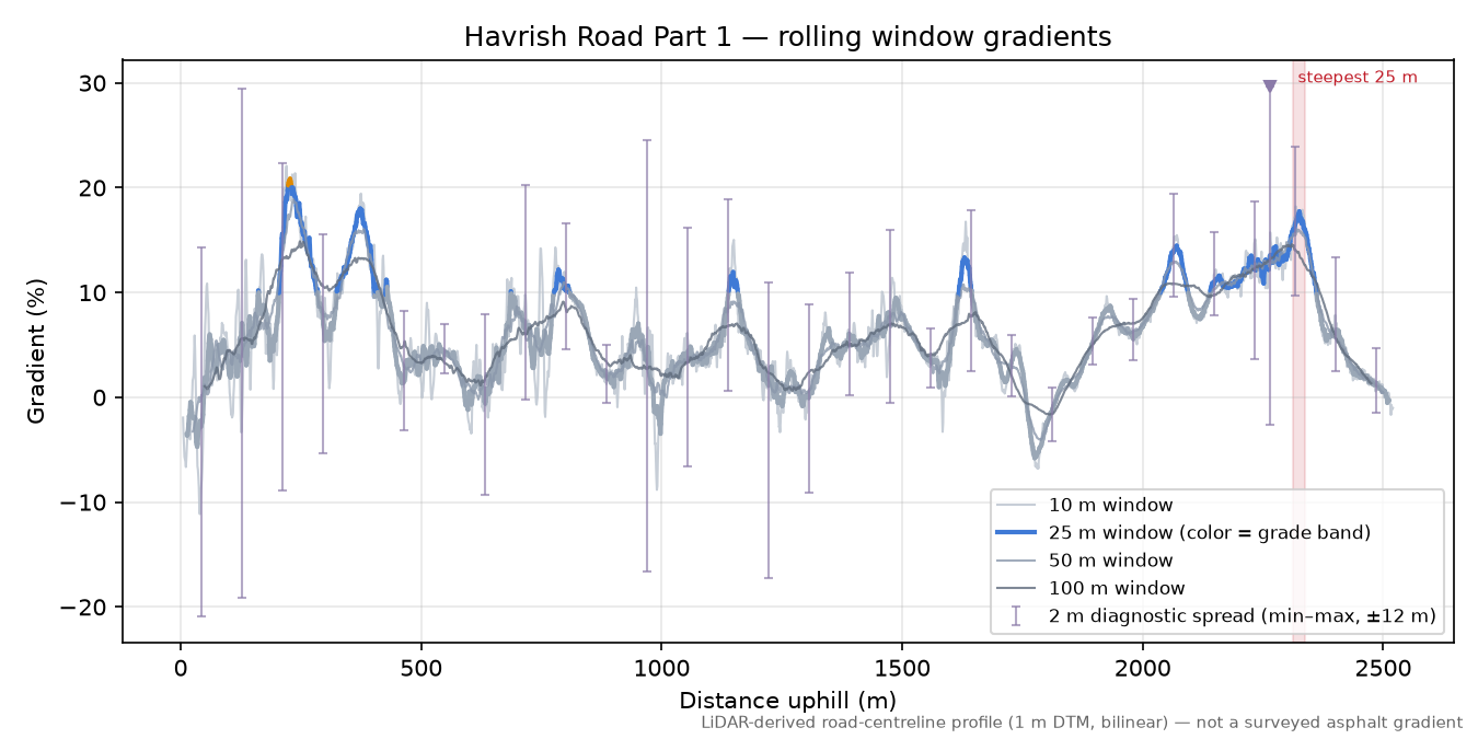Havrish Road Part 1 rolling gradient profile