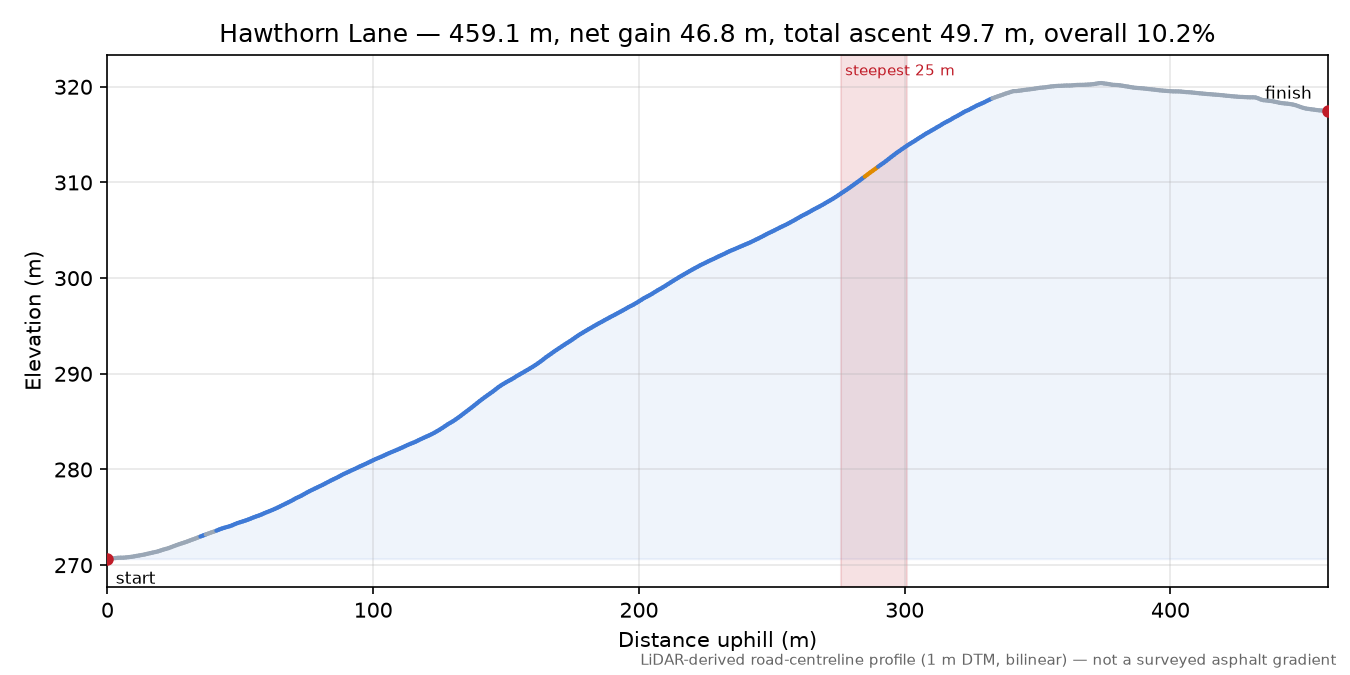 Hawthorn Lane elevation profile