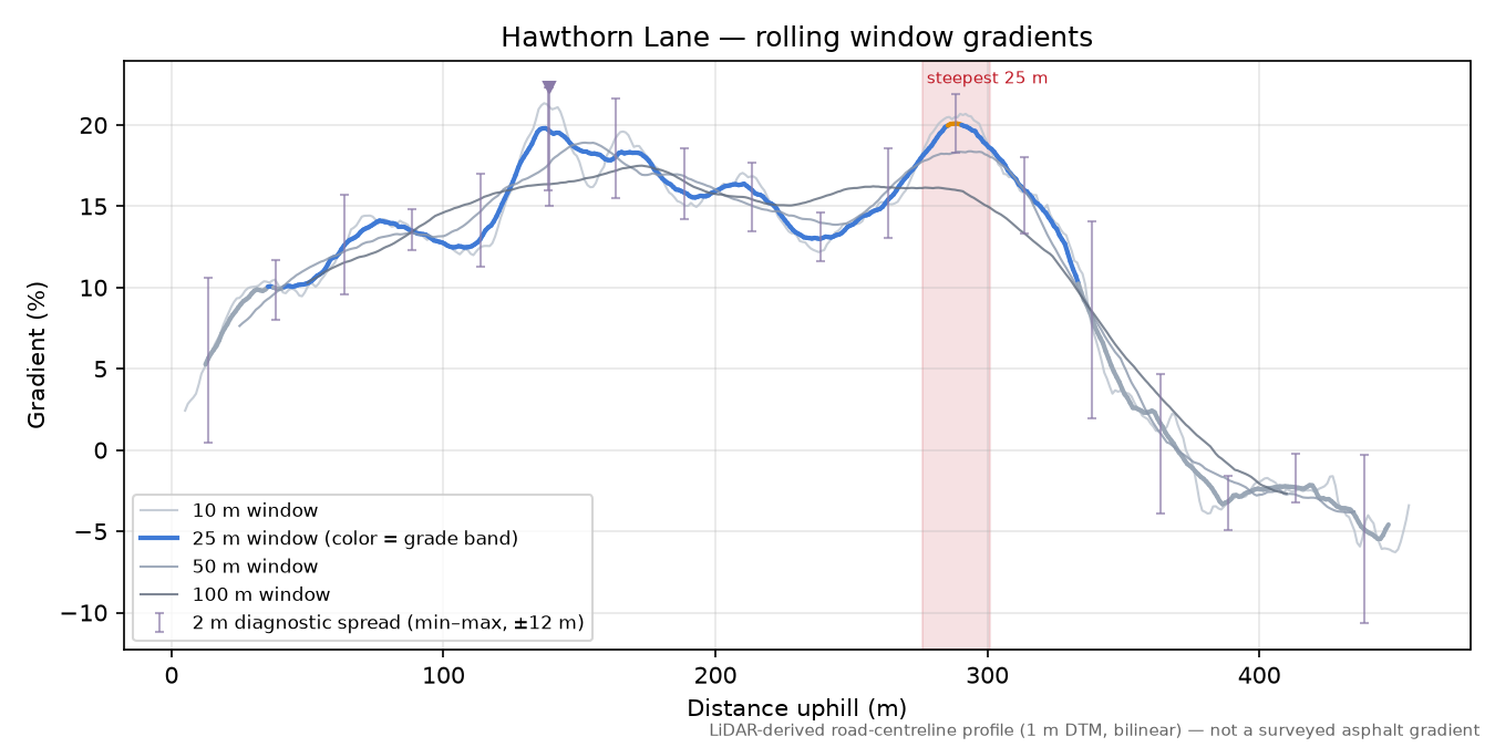 Hawthorn Lane rolling gradient profile