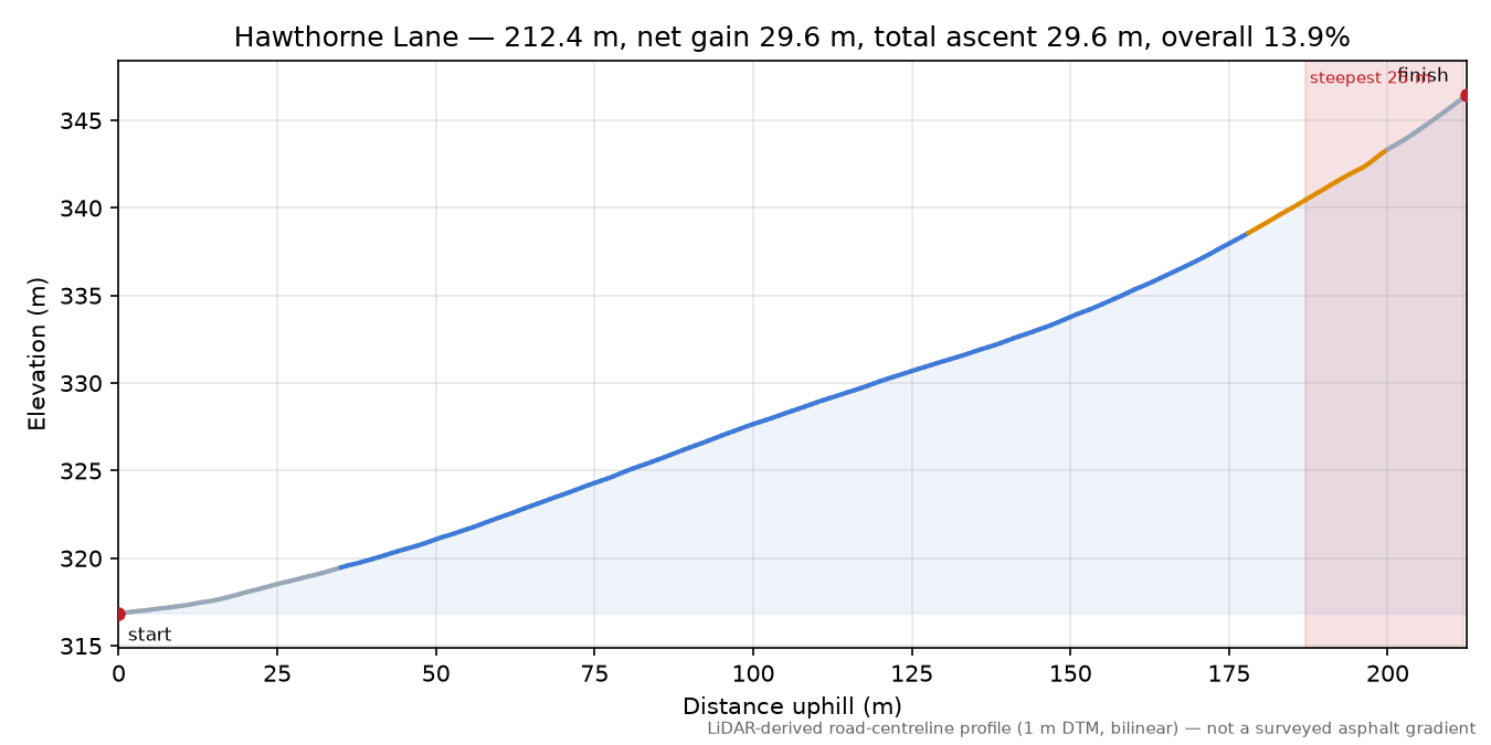 Hawthorne Lane elevation profile