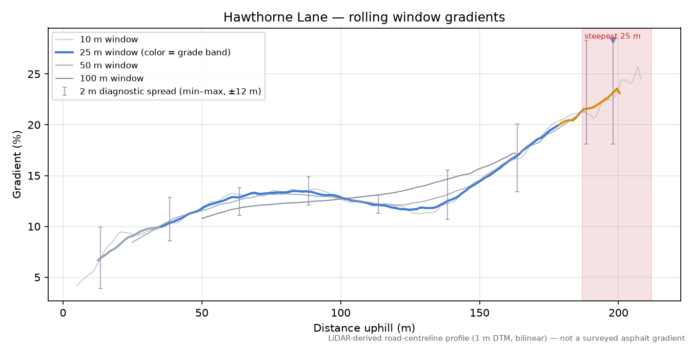 Hawthorne Lane rolling gradient profile