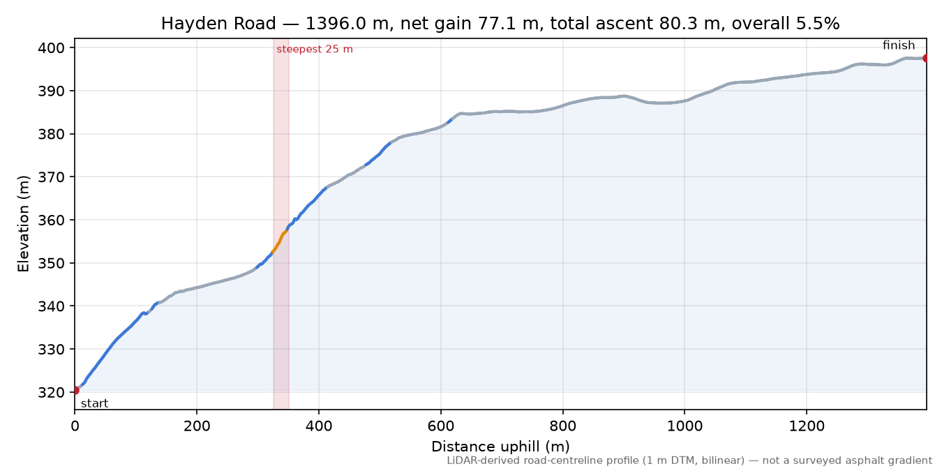 Hayden Road elevation profile