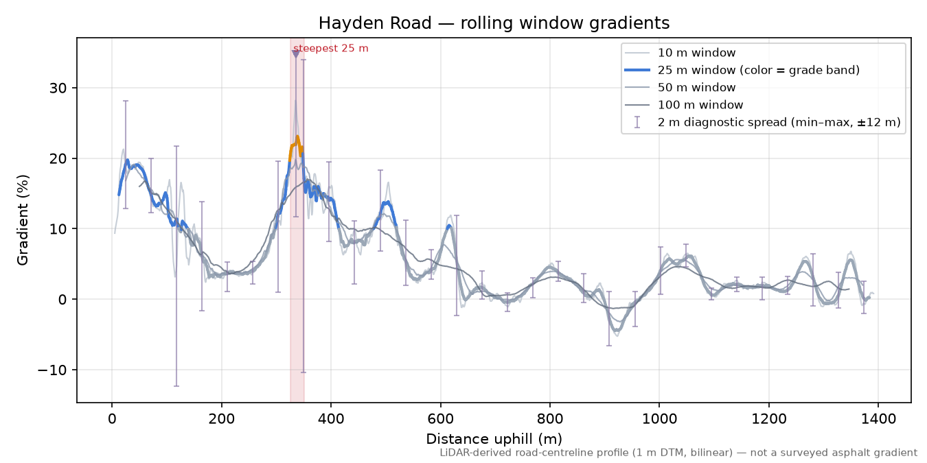 Hayden Road rolling gradient profile