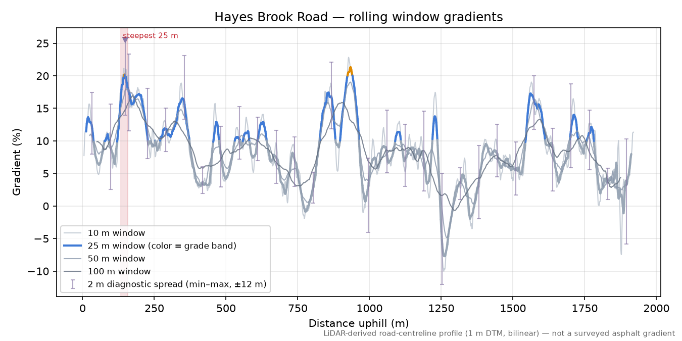 Hayes Brook Road rolling gradient profile