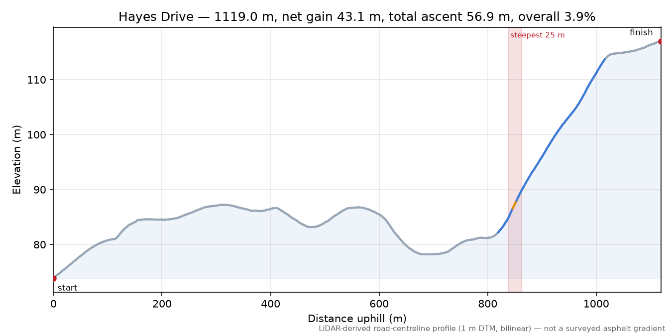 Hayes Drive elevation profile