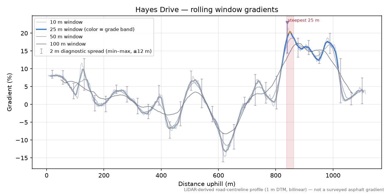 Hayes Drive rolling gradient profile