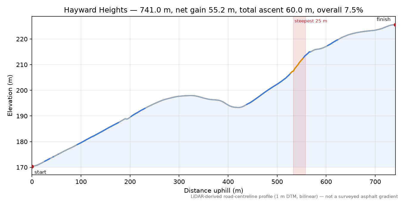 Hayward Heights elevation profile