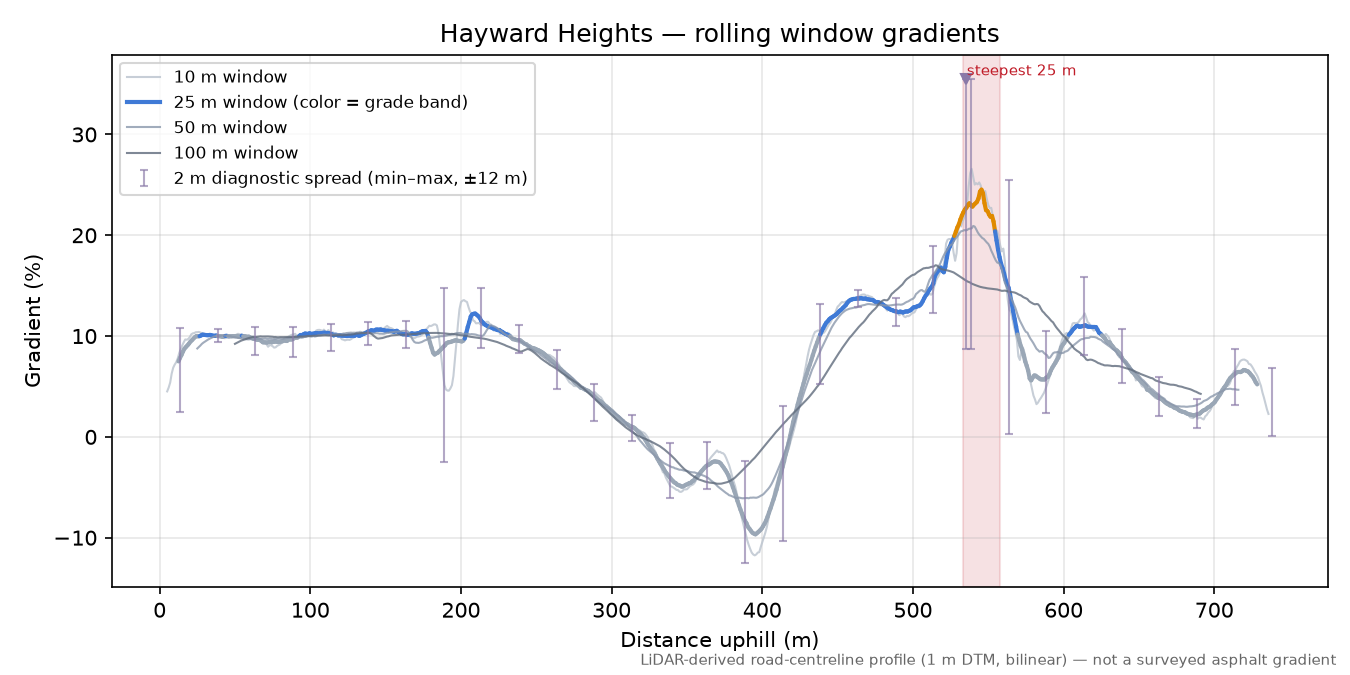 Hayward Heights rolling gradient profile
