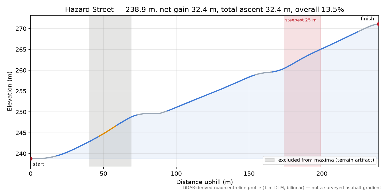 Hazard Street elevation profile