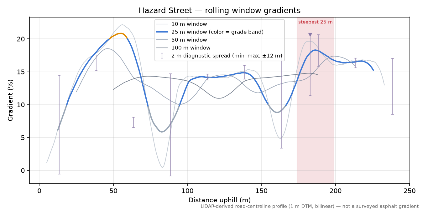 Hazard Street rolling gradient profile