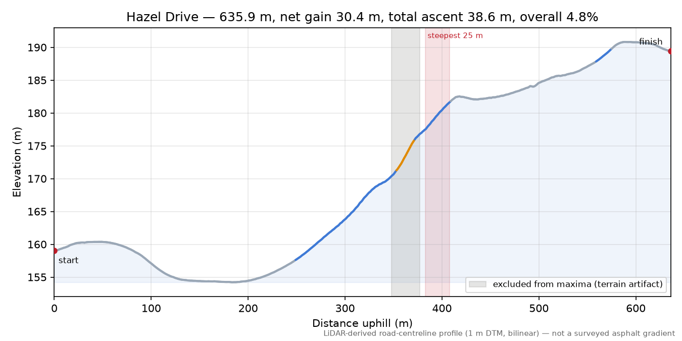 Hazel Drive elevation profile