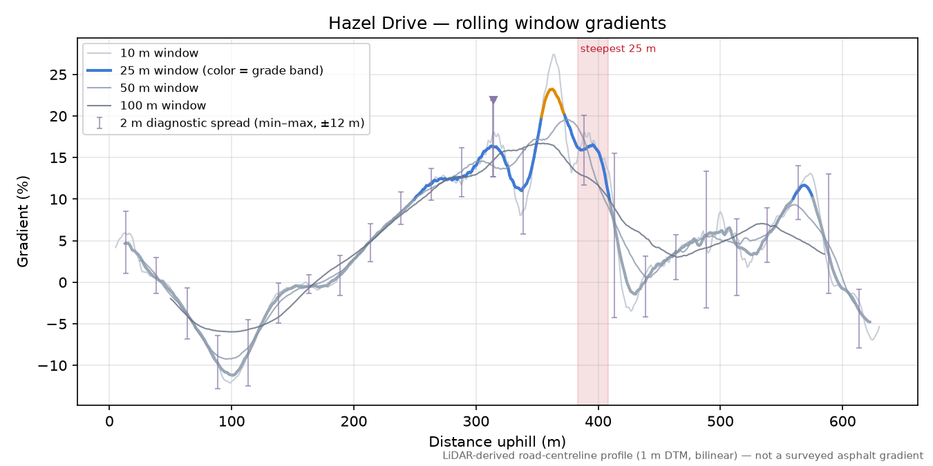 Hazel Drive rolling gradient profile