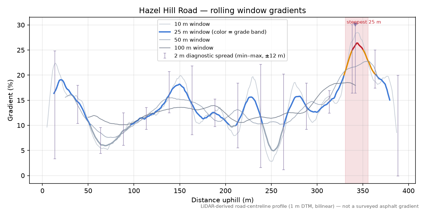 Hazel Hill Road rolling gradient profile