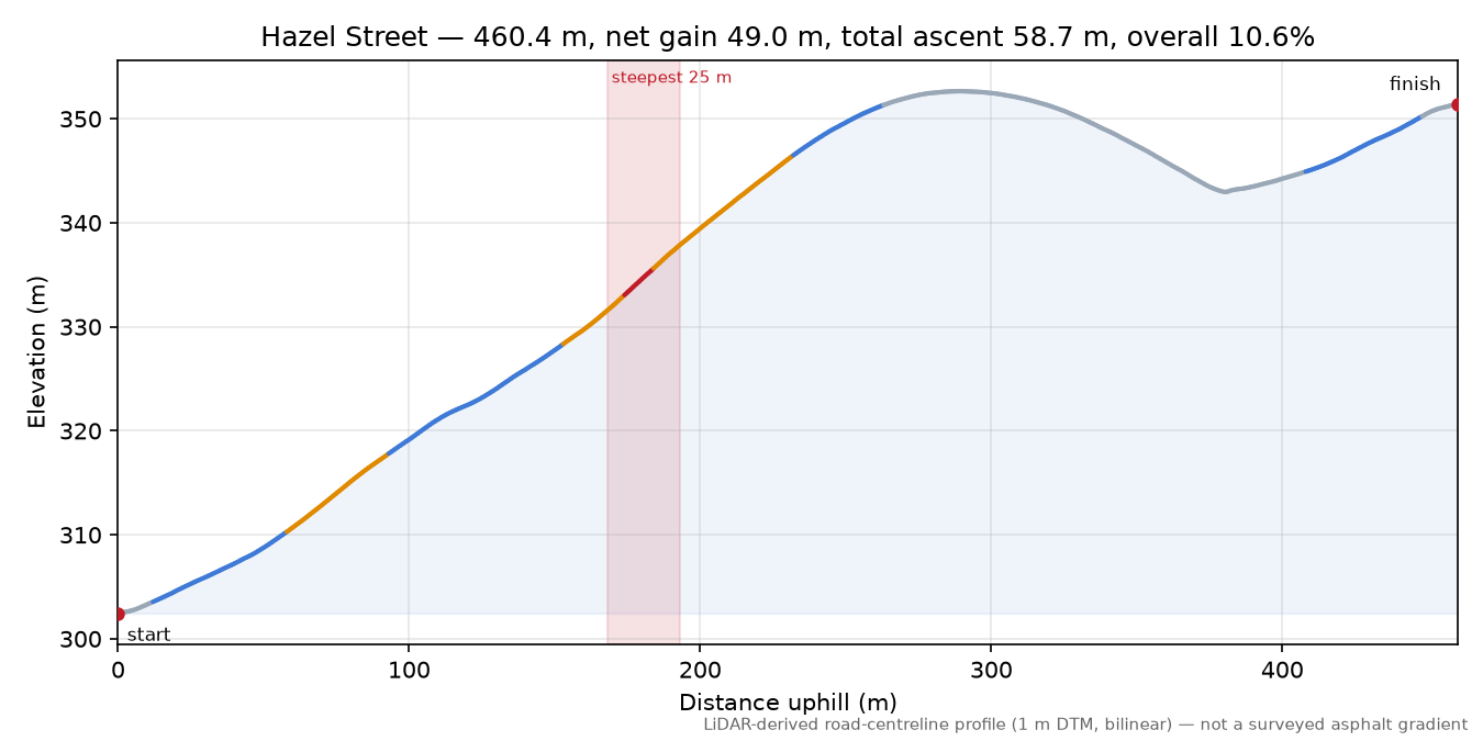 Hazel Street elevation profile