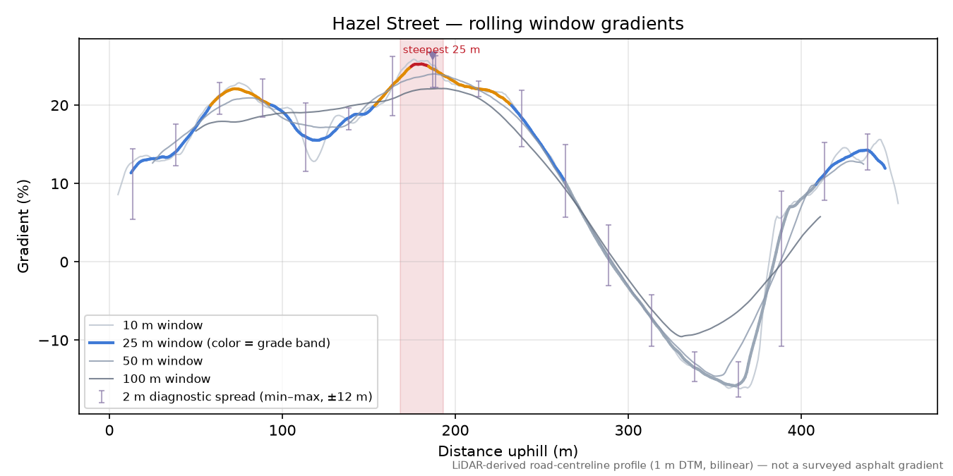 Hazel Street rolling gradient profile