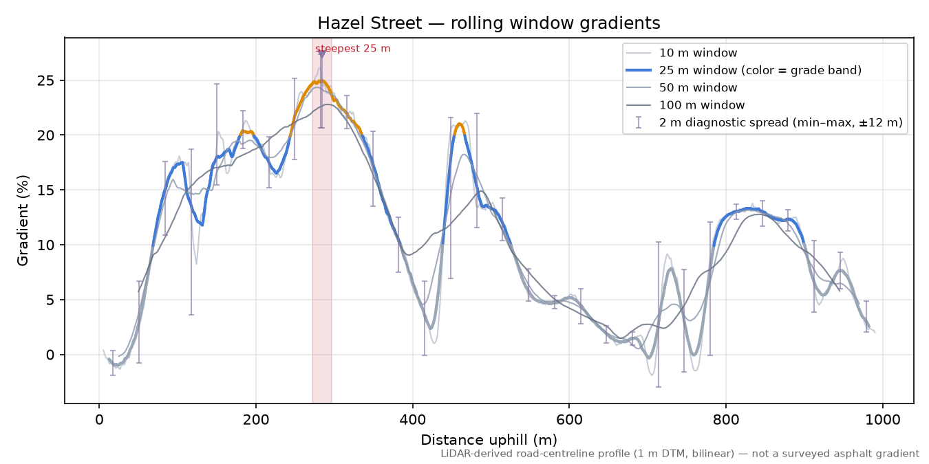 Hazel Street rolling gradient profile
