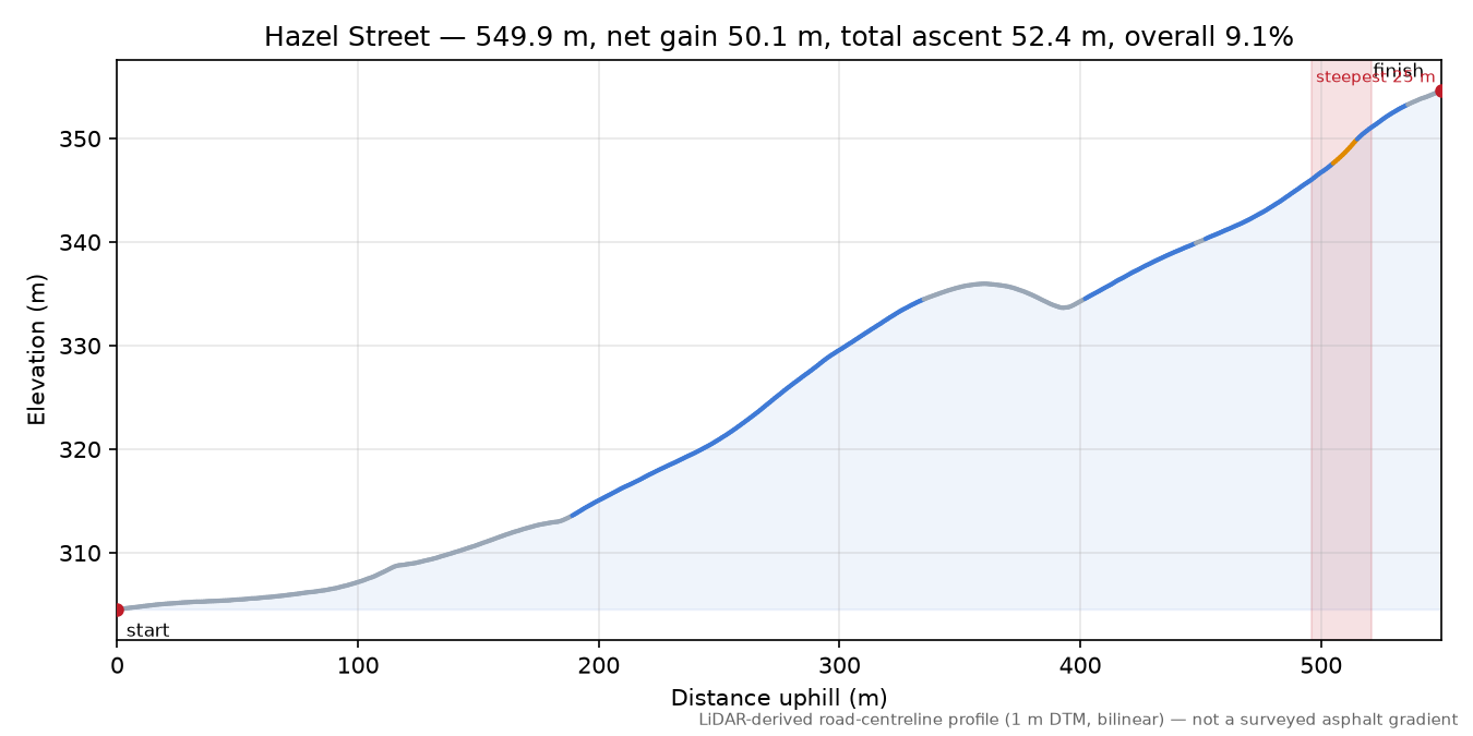 Hazel Street elevation profile