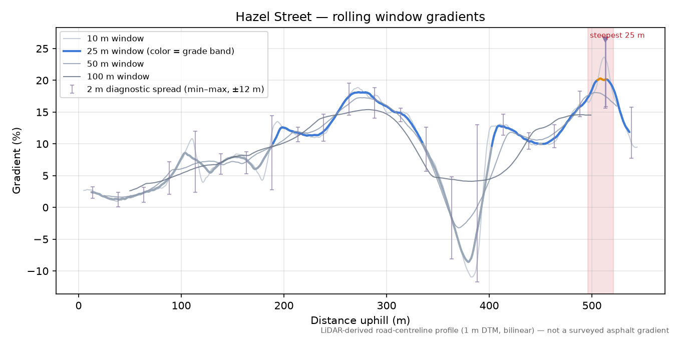 Hazel Street rolling gradient profile