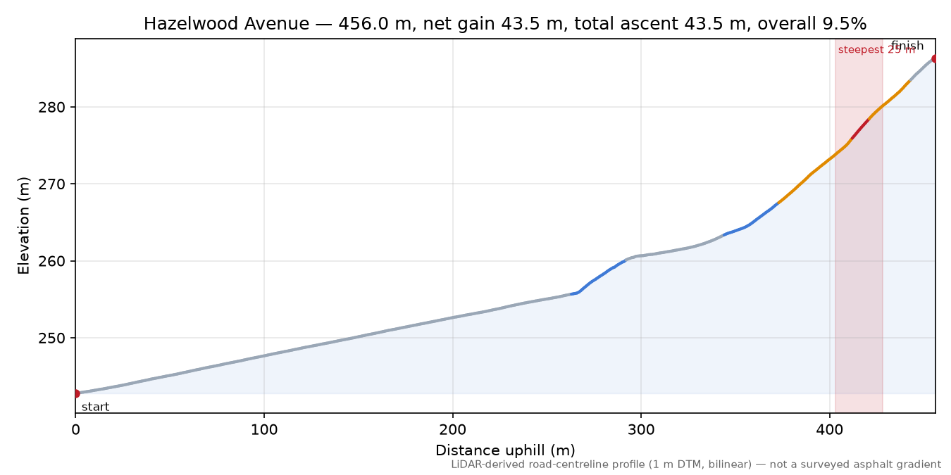 Hazelwood Avenue elevation profile