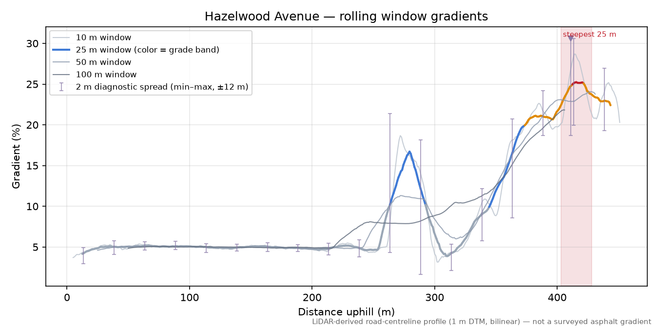Hazelwood Avenue rolling gradient profile