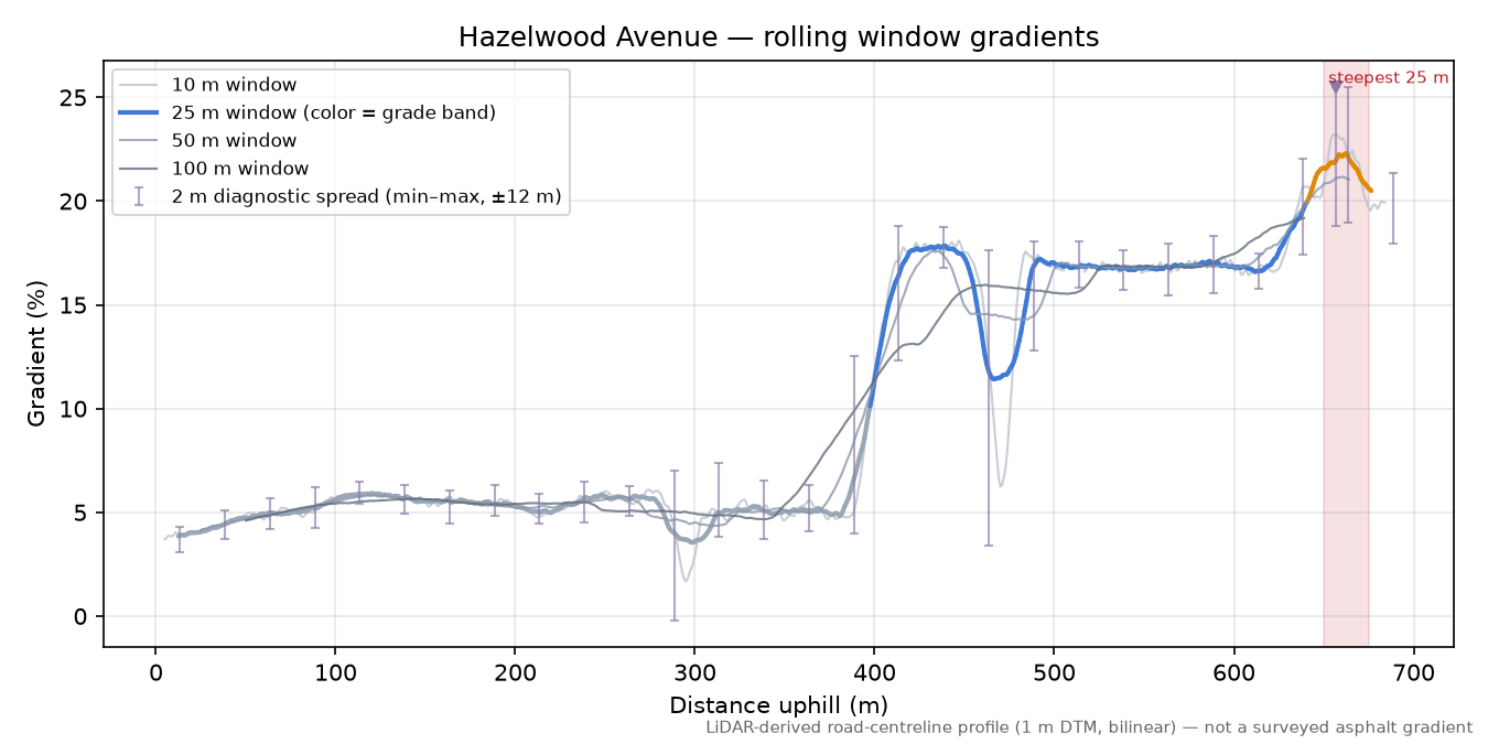 Hazelwood Avenue rolling gradient profile