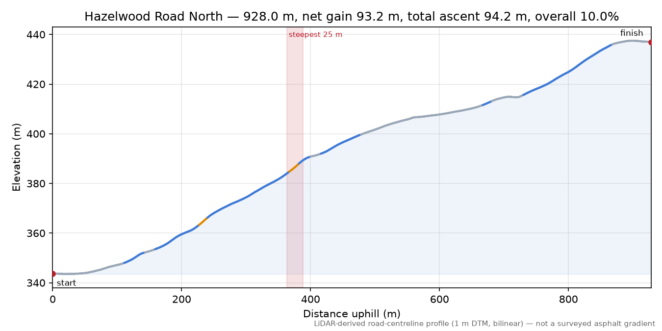 Hazelwood Road North elevation profile