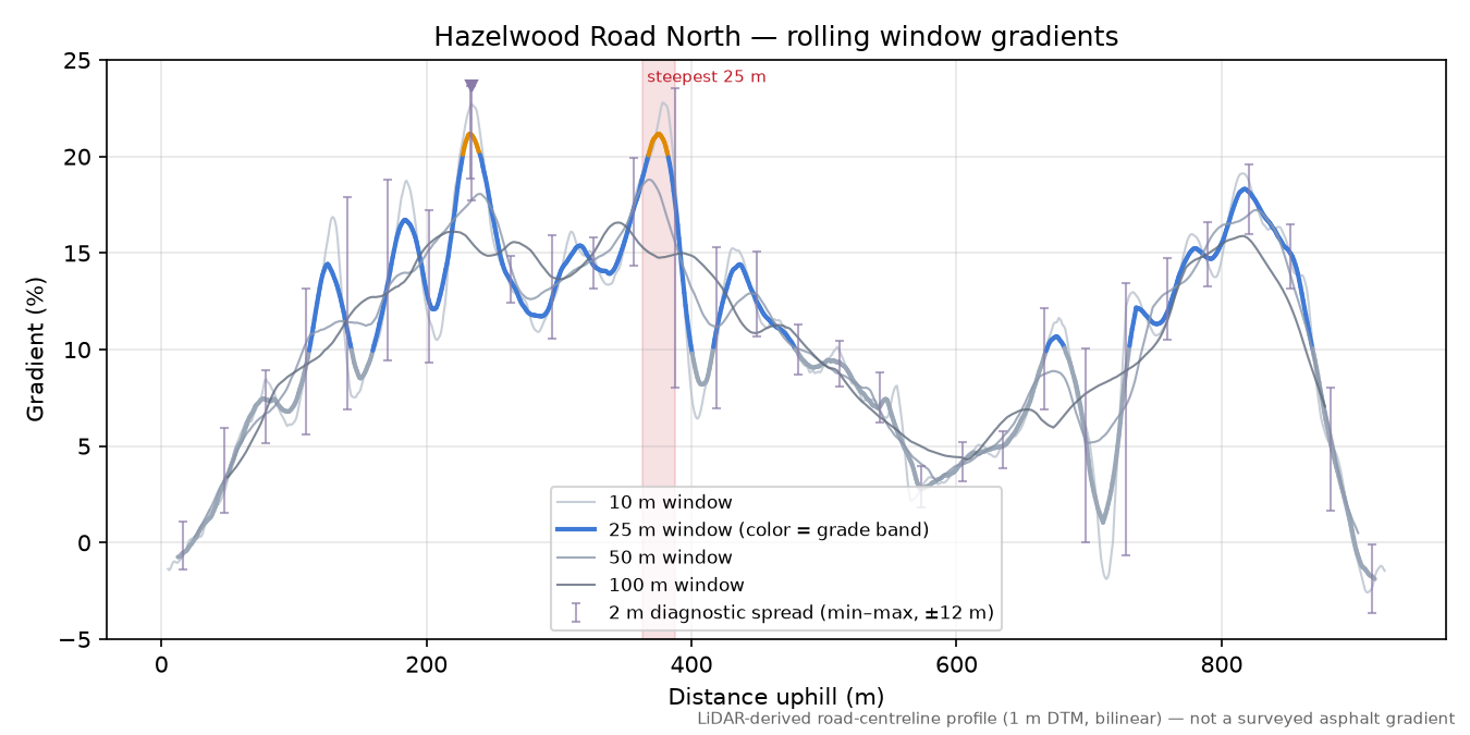 Hazelwood Road North rolling gradient profile