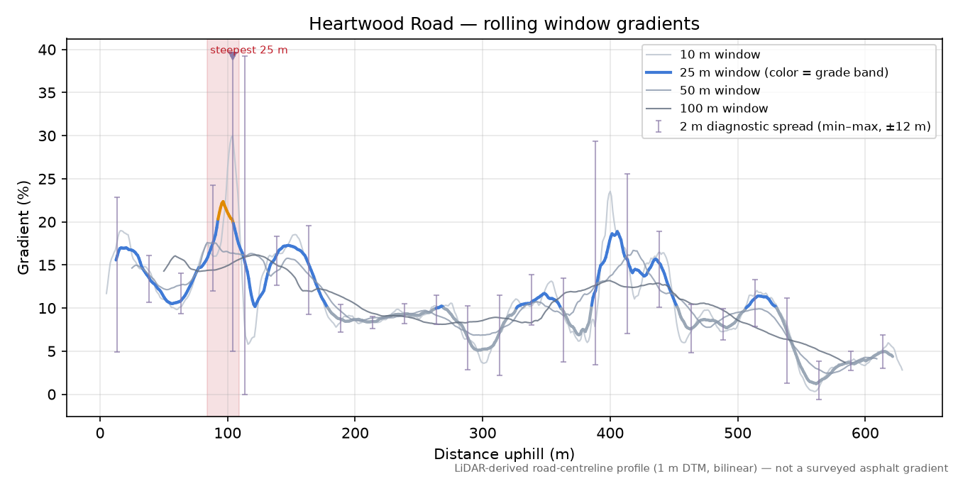 Heartwood Road rolling gradient profile