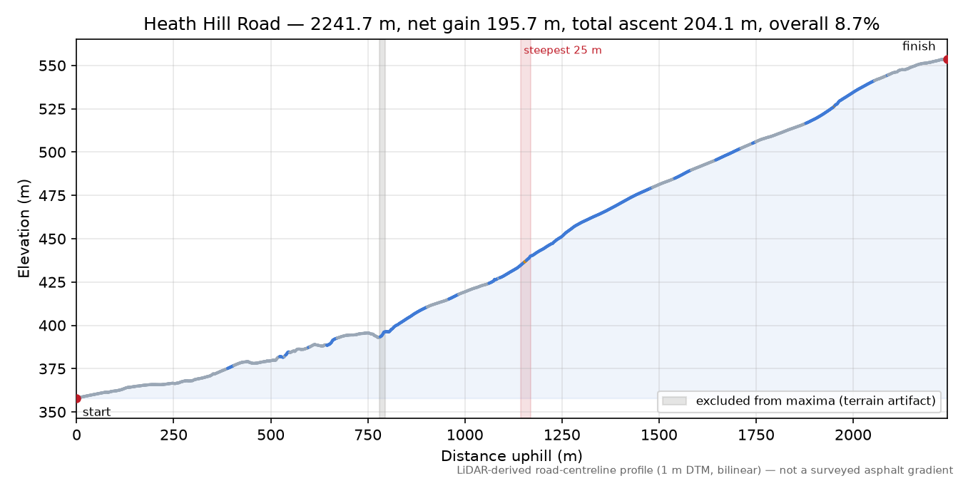 Heath Hill Road elevation profile