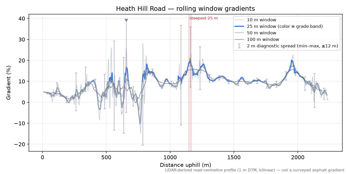 Heath Hill Road rolling gradient profile