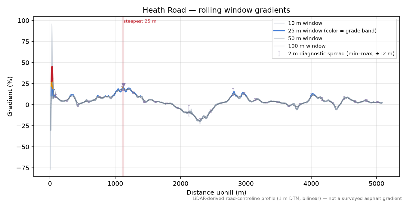 Heath Road rolling gradient profile