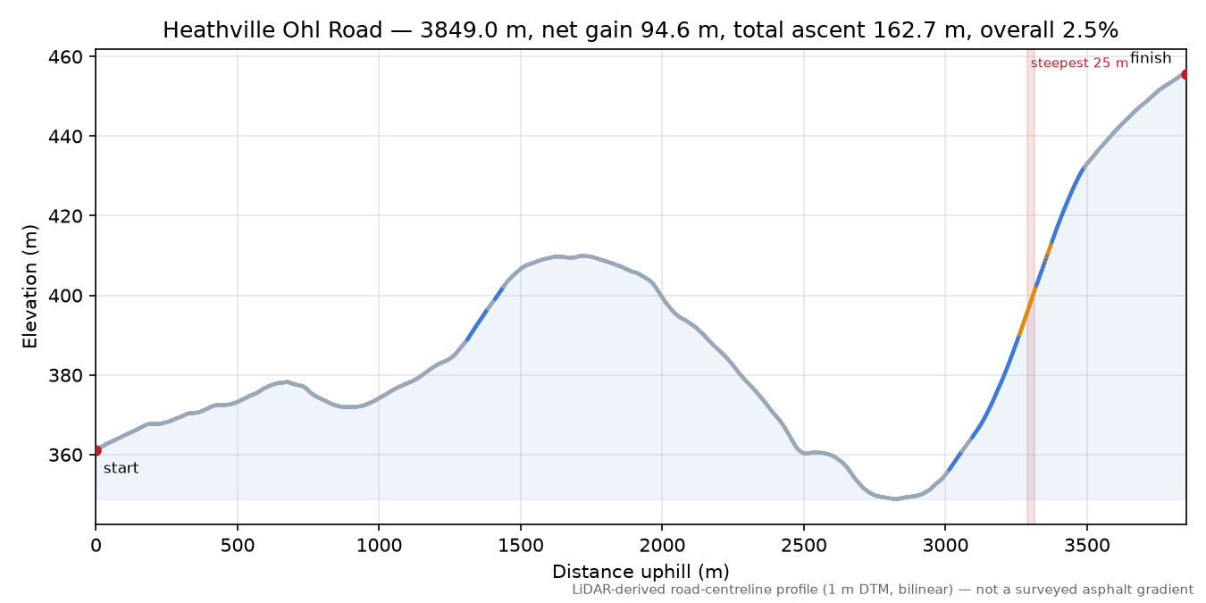 Heathville Ohl Road elevation profile
