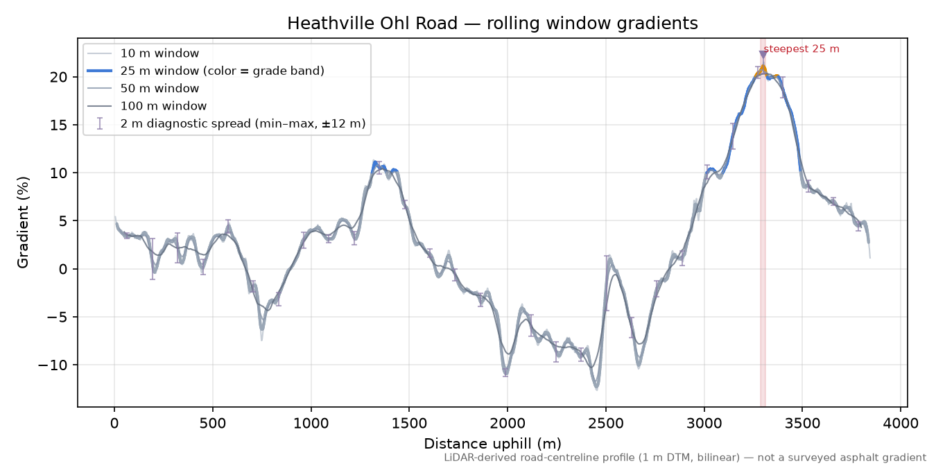 Heathville Ohl Road rolling gradient profile