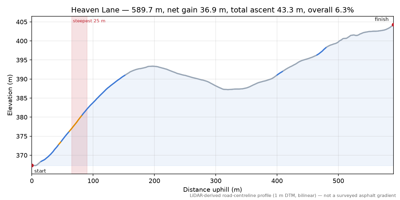 Heaven Lane elevation profile