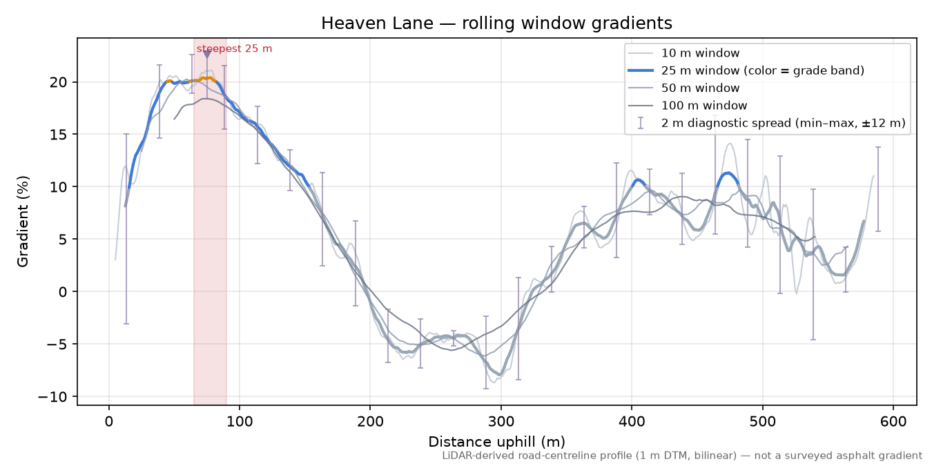 Heaven Lane rolling gradient profile