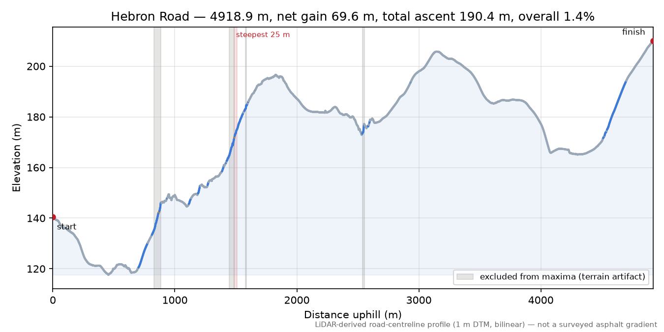Hebron Road elevation profile