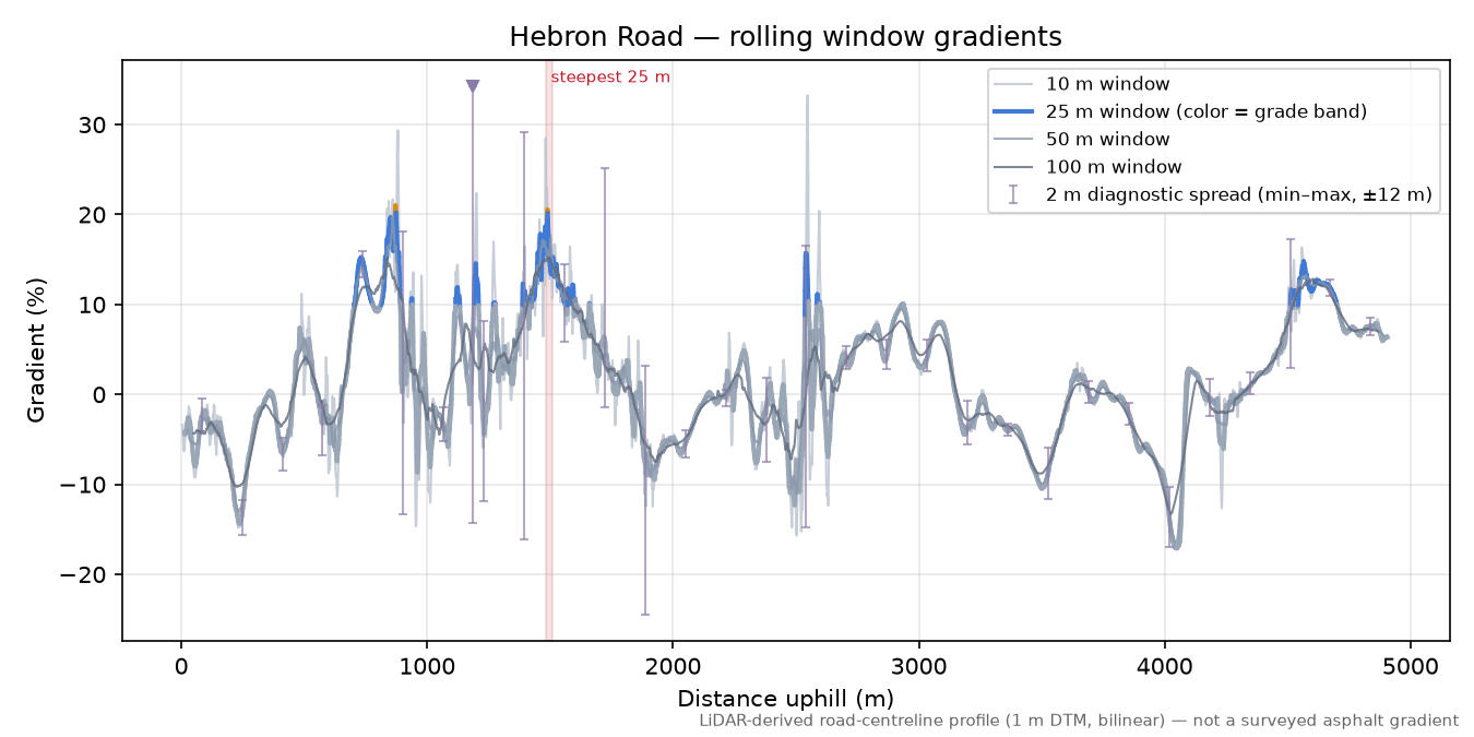 Hebron Road rolling gradient profile