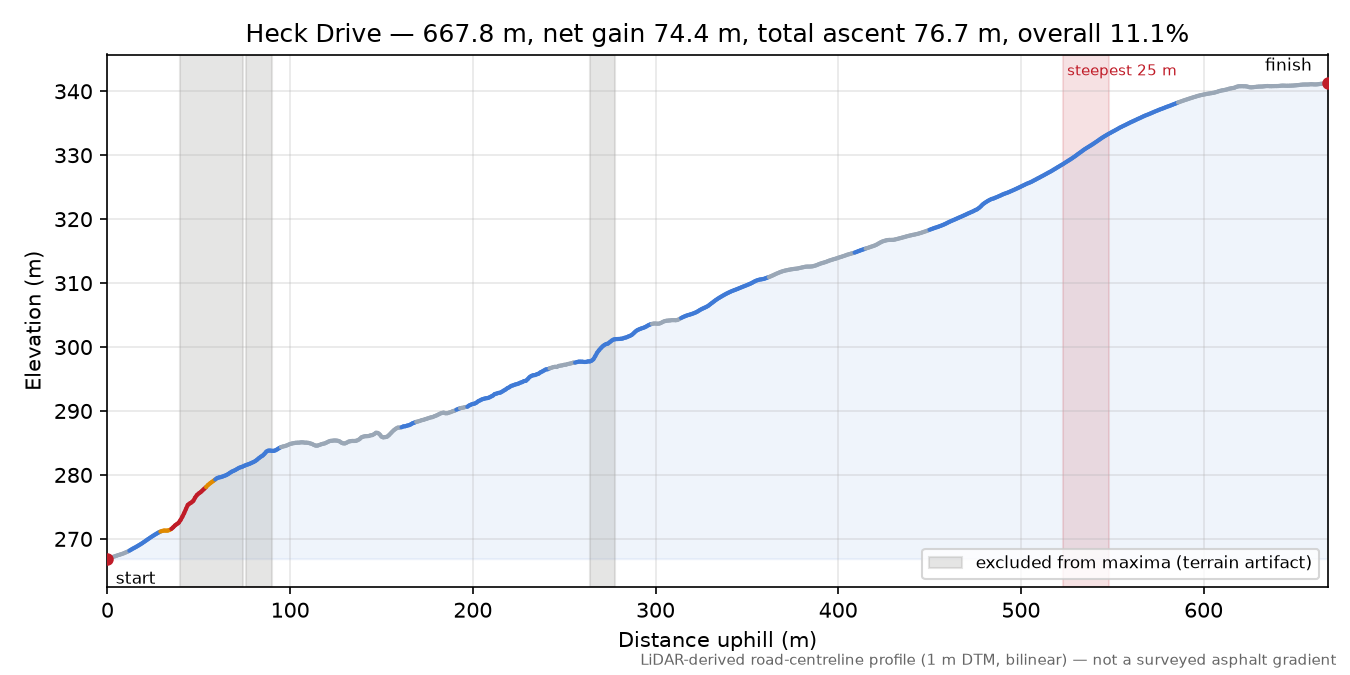 Heck Drive elevation profile