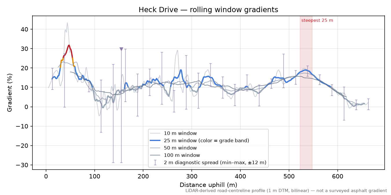 Heck Drive rolling gradient profile