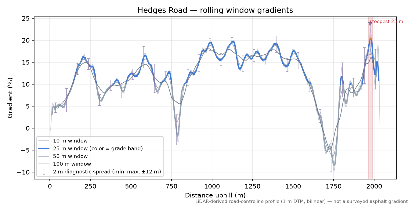 Hedges Road rolling gradient profile