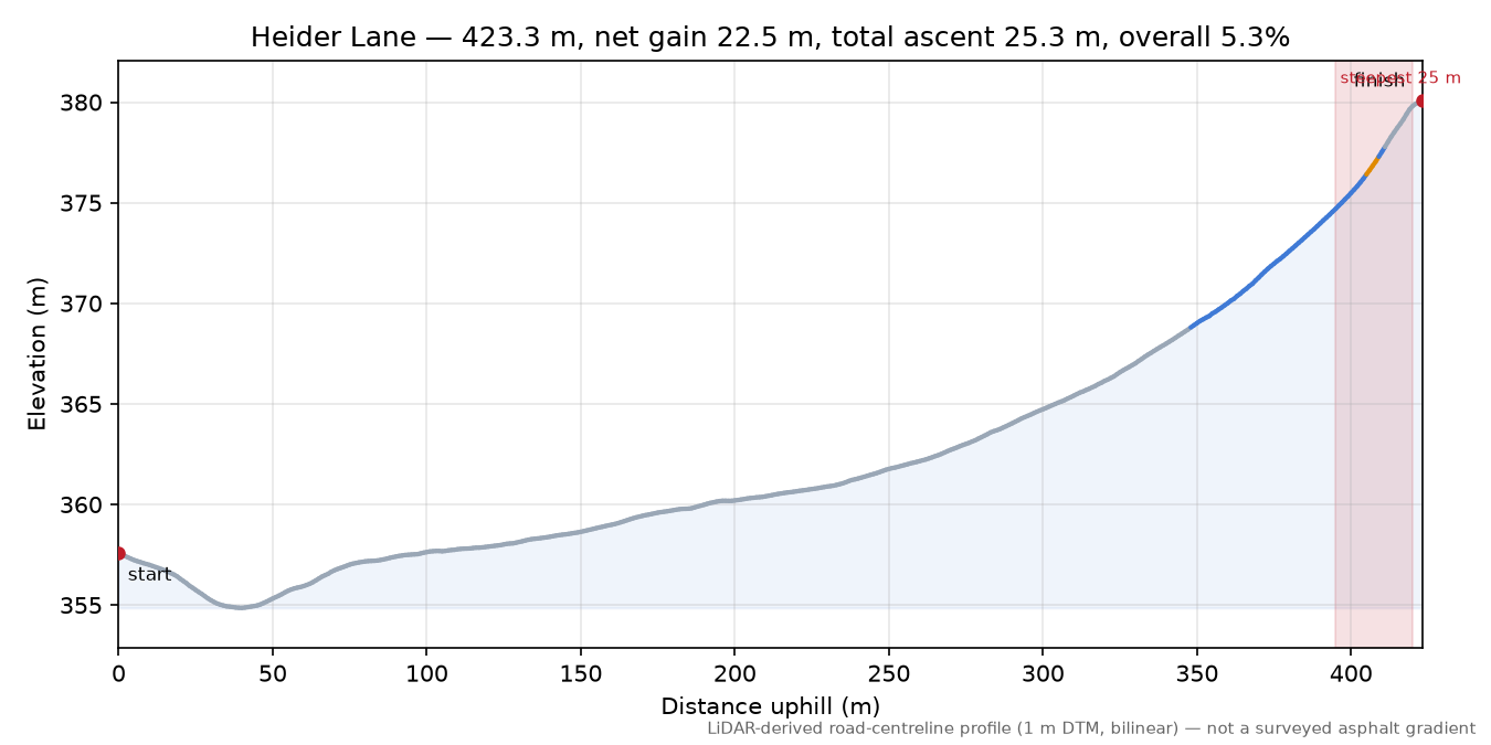 Heider Lane elevation profile