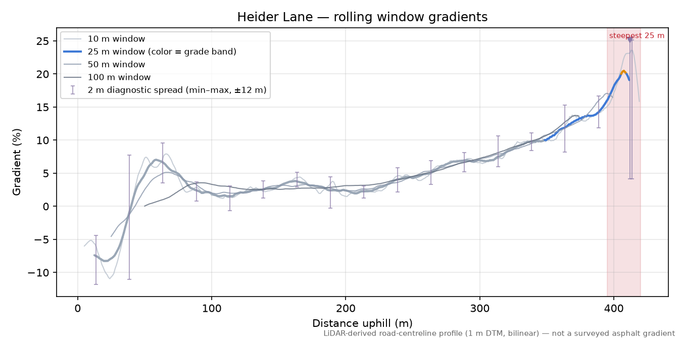 Heider Lane rolling gradient profile