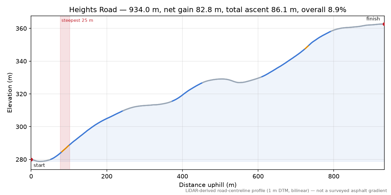 Heights Road elevation profile
