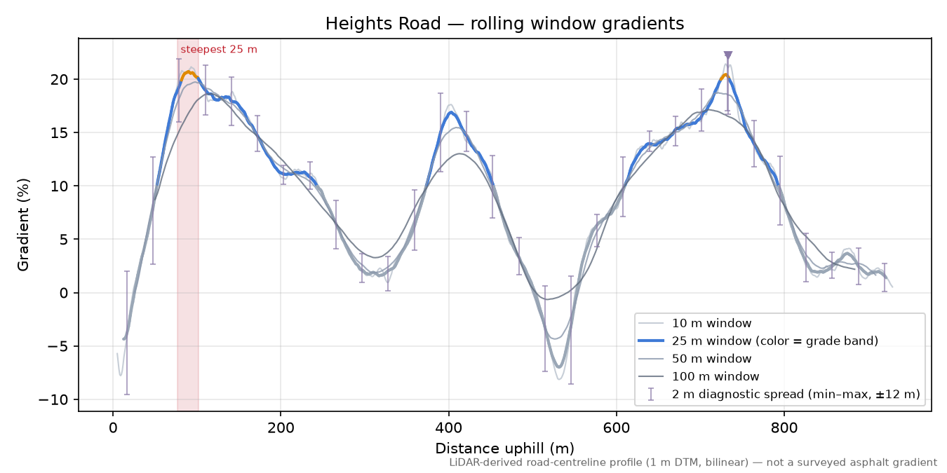 Heights Road rolling gradient profile