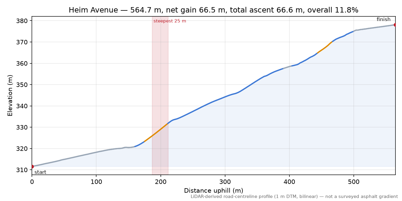 Heim Avenue elevation profile