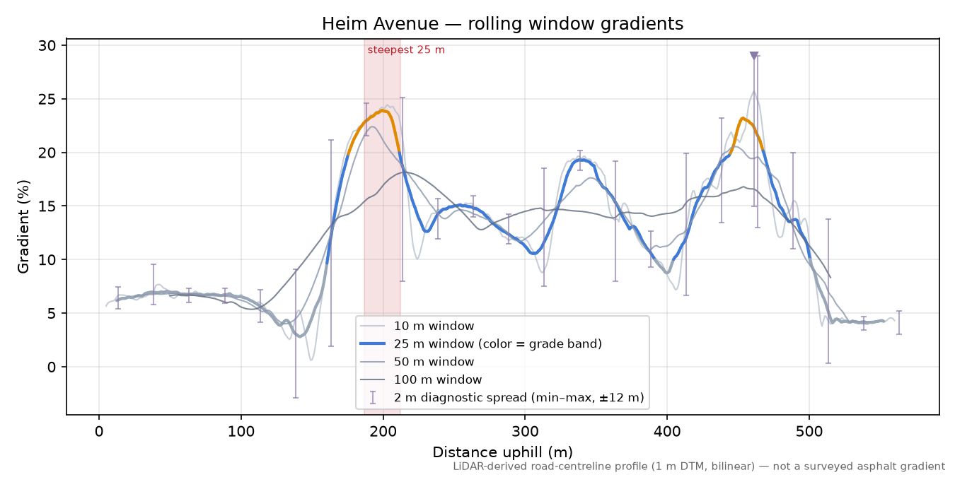 Heim Avenue rolling gradient profile