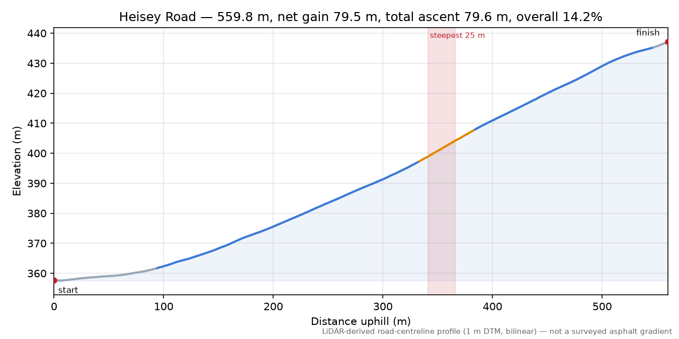 Heisey Road elevation profile