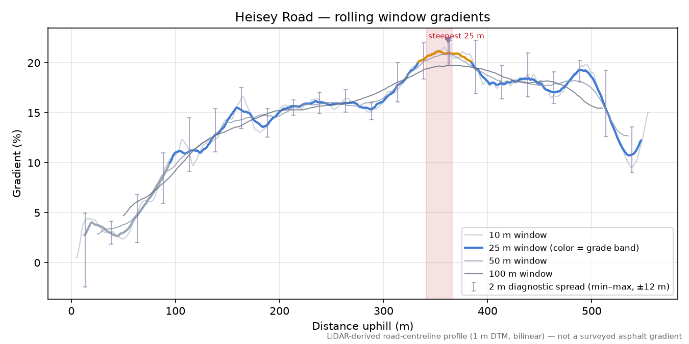 Heisey Road rolling gradient profile