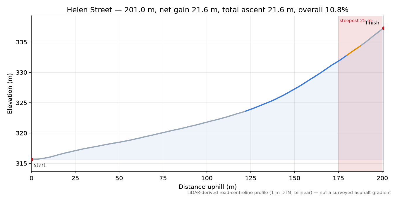 Helen Street elevation profile