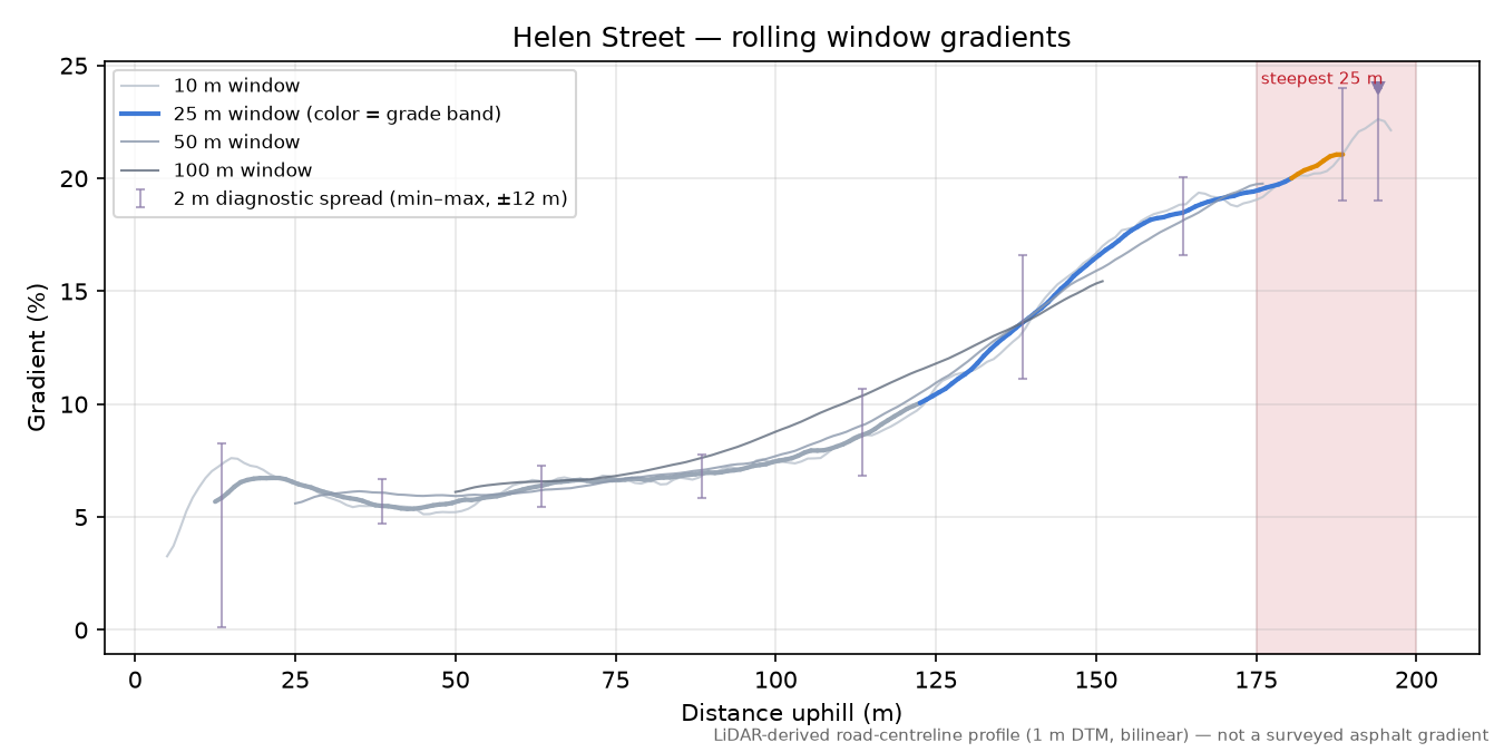 Helen Street rolling gradient profile
